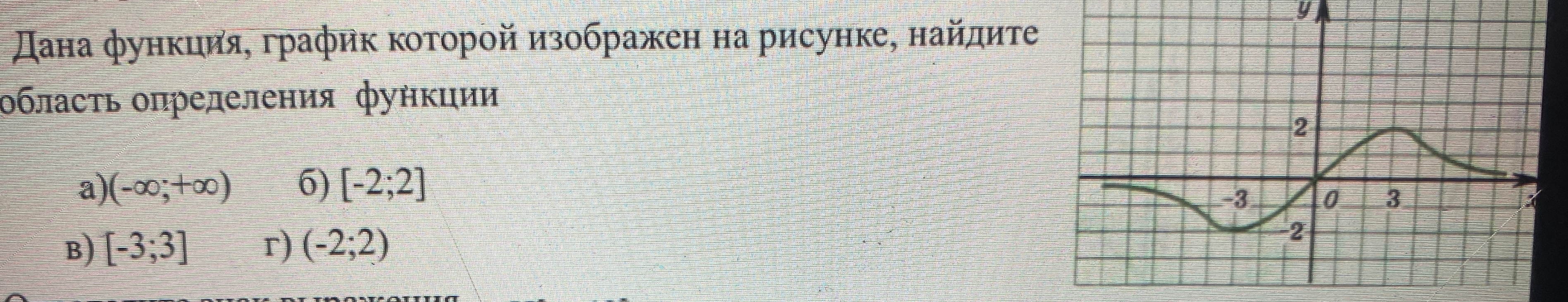 Дана функция, график которой изображен на рисунке, найдите область определения функции