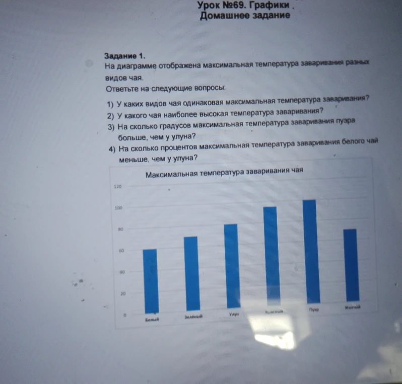 На диаграмме отображена максимальная температура заваривания разных видов чая.