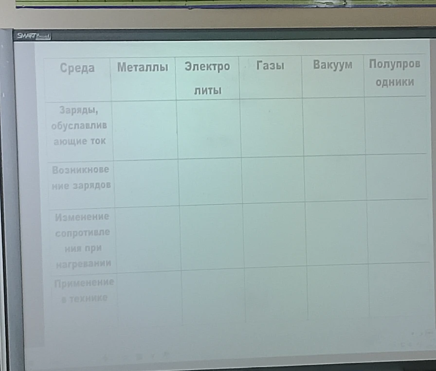 Заполни таблицу: Среда, Металлы, Электролиты, Газы, Вакуум, Полупроводники. Характеристики: Заряды, обуславливающие ток; Возникновение зарядов; Изменение сопротивления при нагревании; Применение в технике.