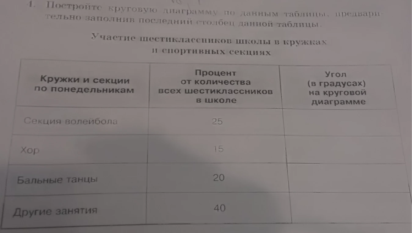 Постройте круговую диаграмму по данным таблицы, предварительно заполнив последний столбец данной таблицы.
