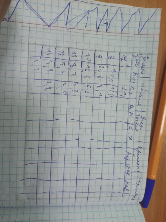 Необходимо выполнить деление с остатком для чисел, представленных в таблице.