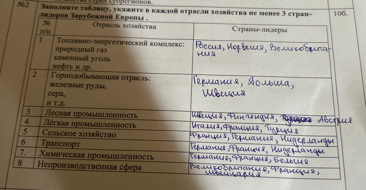 Заполните таблицу, укажите в каждой отрасли хозяйства не менее 3 стран-лидеров Зарубежной Европы .