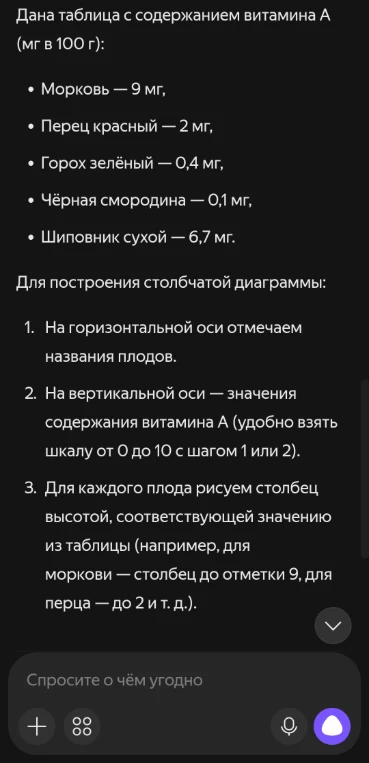 Дана таблица с содержанием витамина А (мг в 100 г): Морковь — 9 мг, Перец красный — 2 мг, Горох зелёный — 0,4 мг, Чёрная смородина — 0,1 мг, Шиповник сухой — 6,7 мг.
