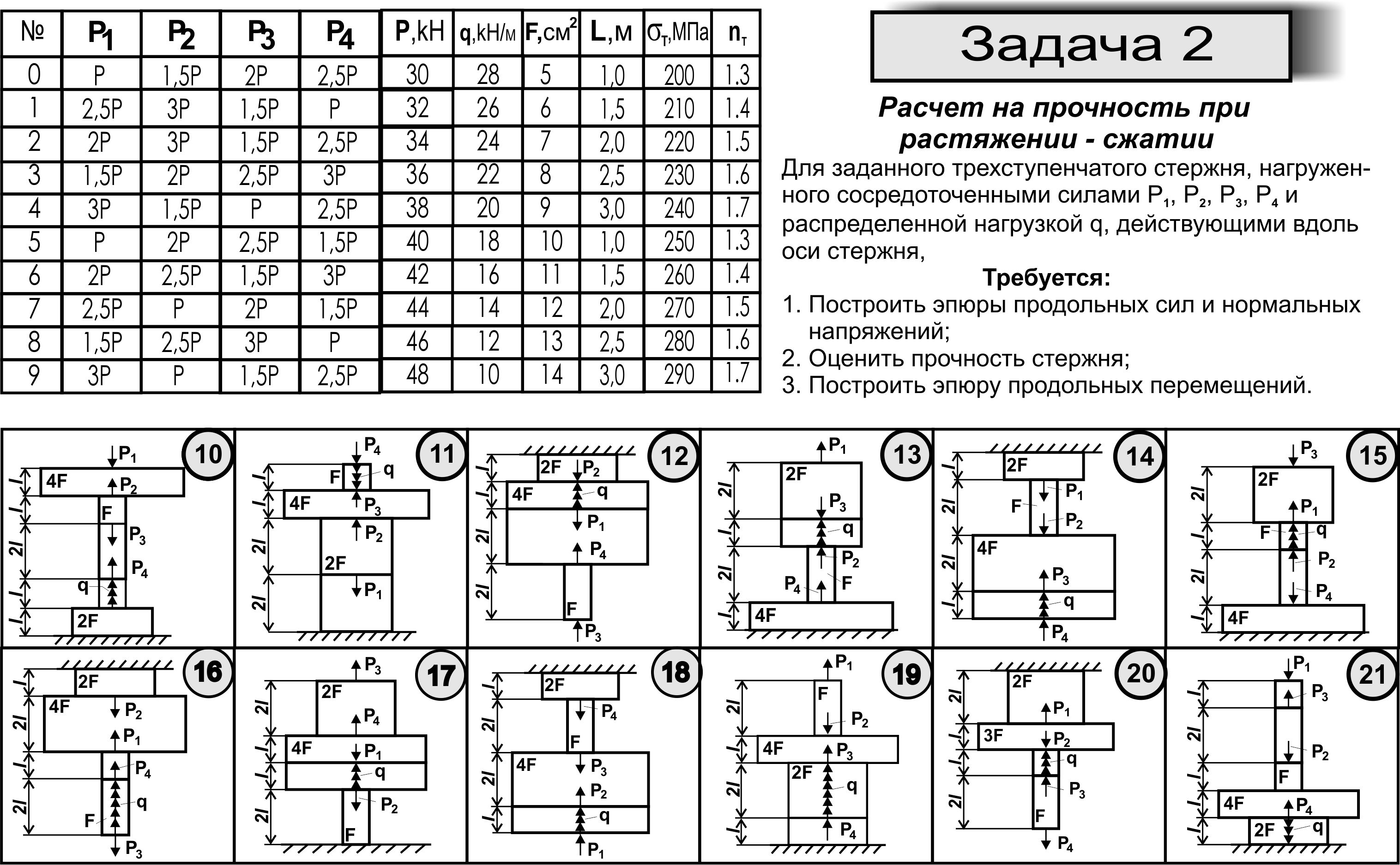 Для заданного трехступенчатого стержня, нагруженного сосредоточенными силами P1, P2, P3, P4 и распределенной нагрузкой q, действующими вдоль оси стержня, Требуется: 1. Построить эпюры продольных сил и нормальных напряжений; 2. Оценить прочность стержня; 3. Построить эпюру продольных перемещений.