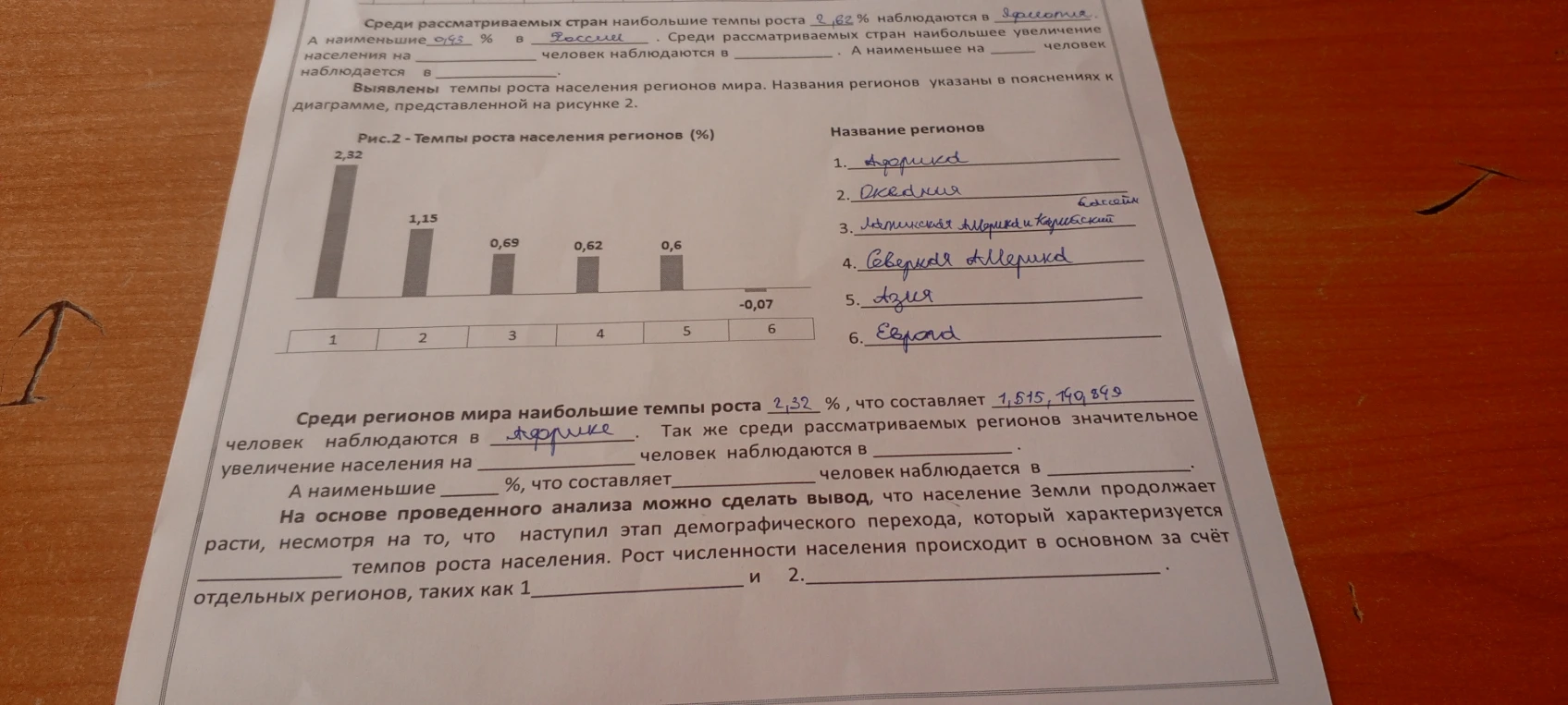 Среди рассматриваемых стран наибольшие темпы роста 2,32% наблюдаются в Африке.