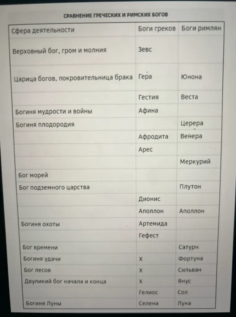 Сравнение греческих и римских богов