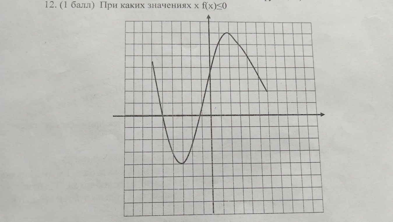 12. (1 балл) При каких значениях x f(x)≤0