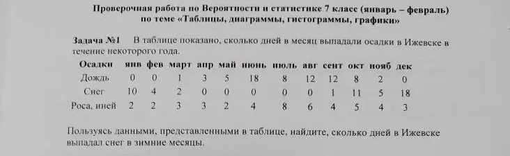 Пользуясь данными, представленными в таблице, найдите, сколько дней в Ижевске выпадал снег в зимние месяцы.