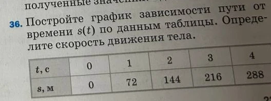 36. Постройте график зависимости пути от времени s(t) по данным таблицы. Определите скорость движения тела.