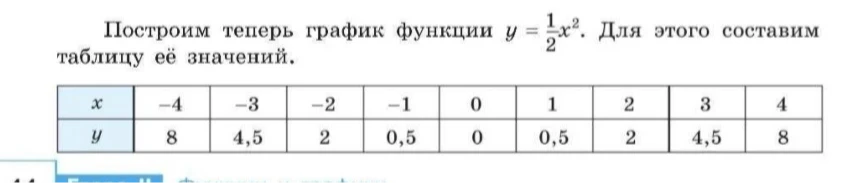 Построим теперь график функции y = 1/2x^2. Для этого составим таблицу её значений.