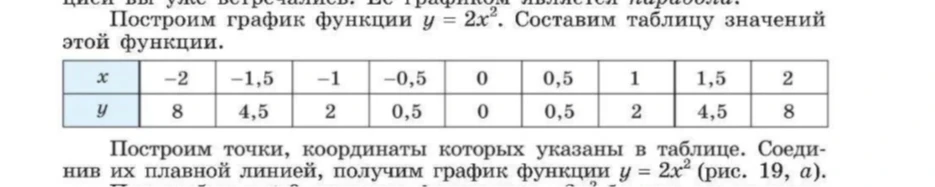 Построим график функции y = 2x^2. Составим таблицу значений этой функции.