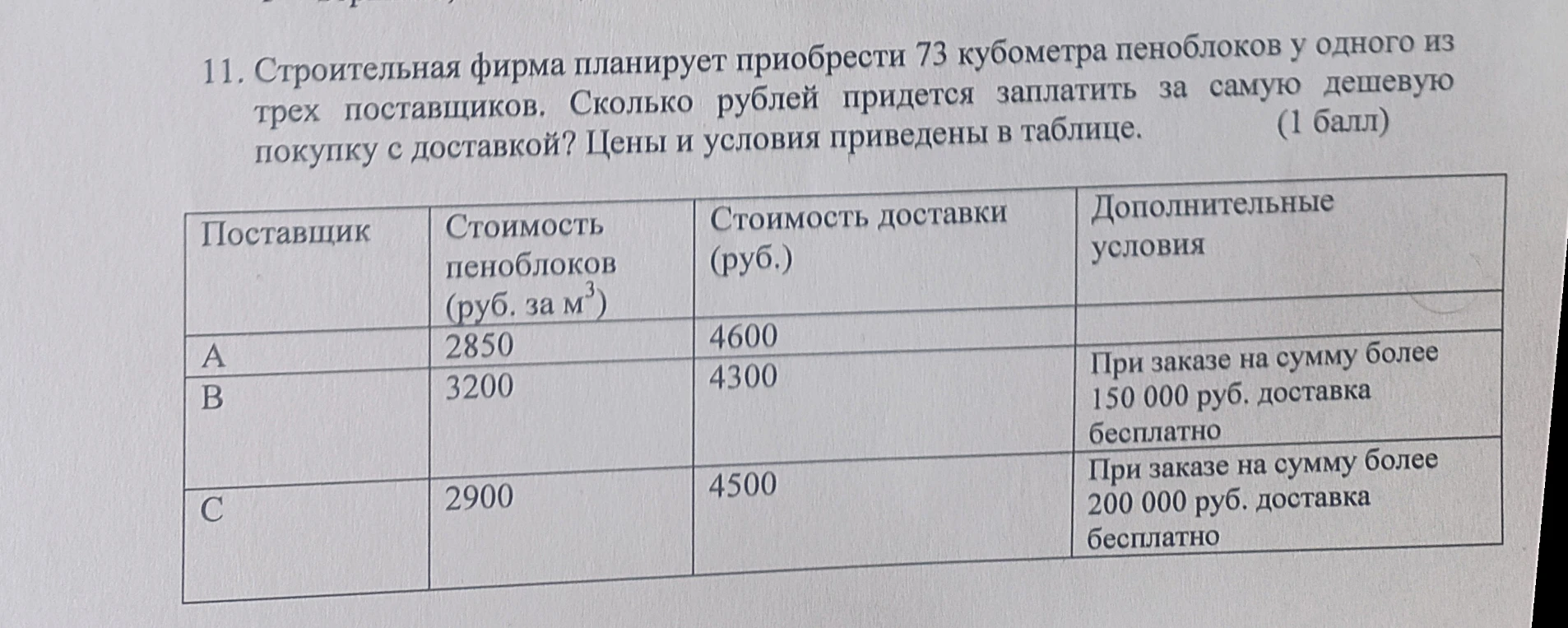11. Строительная фирма планирует приобрести 73 кубометра пеноблоков у одного из трех поставщиков. Сколько рублей придется заплатить за самую дешевую покупку с доставкой? Цены и условия приведены в таблице.