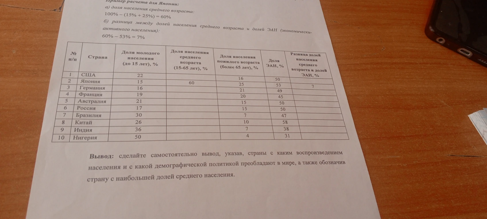 Пример расчета для Японии: а) доля населения среднего возраста: 100% - (15% + 25%) = 60%