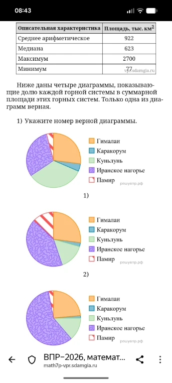 Ниже даны четыре диаграммы, показывающие долю каждой горной системы в суммарной площади этих горных систем. Только одна из диаграмм верная. 1) Укажите номер верной диаграммы.