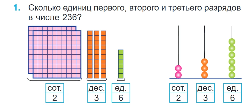 Сколько единиц первого, второго и третьего разрядов в числе 236?