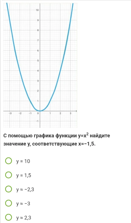 С помощью графика функции y=x^2 найдите значение y, соответствующие x=-1,5.