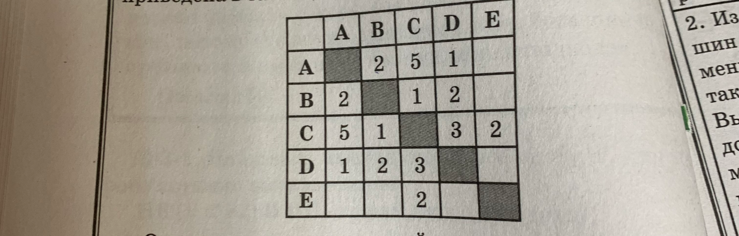 Это таблица расстояний между пунктами A, B, C, D, E. Она симметрична относительно диагонали
