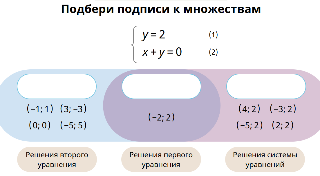 Подбери подписи к множествам