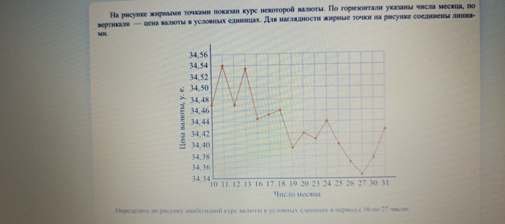 Определите по рисунку наибольший курс валюты в условных единицах в период с 16 по 27 число.