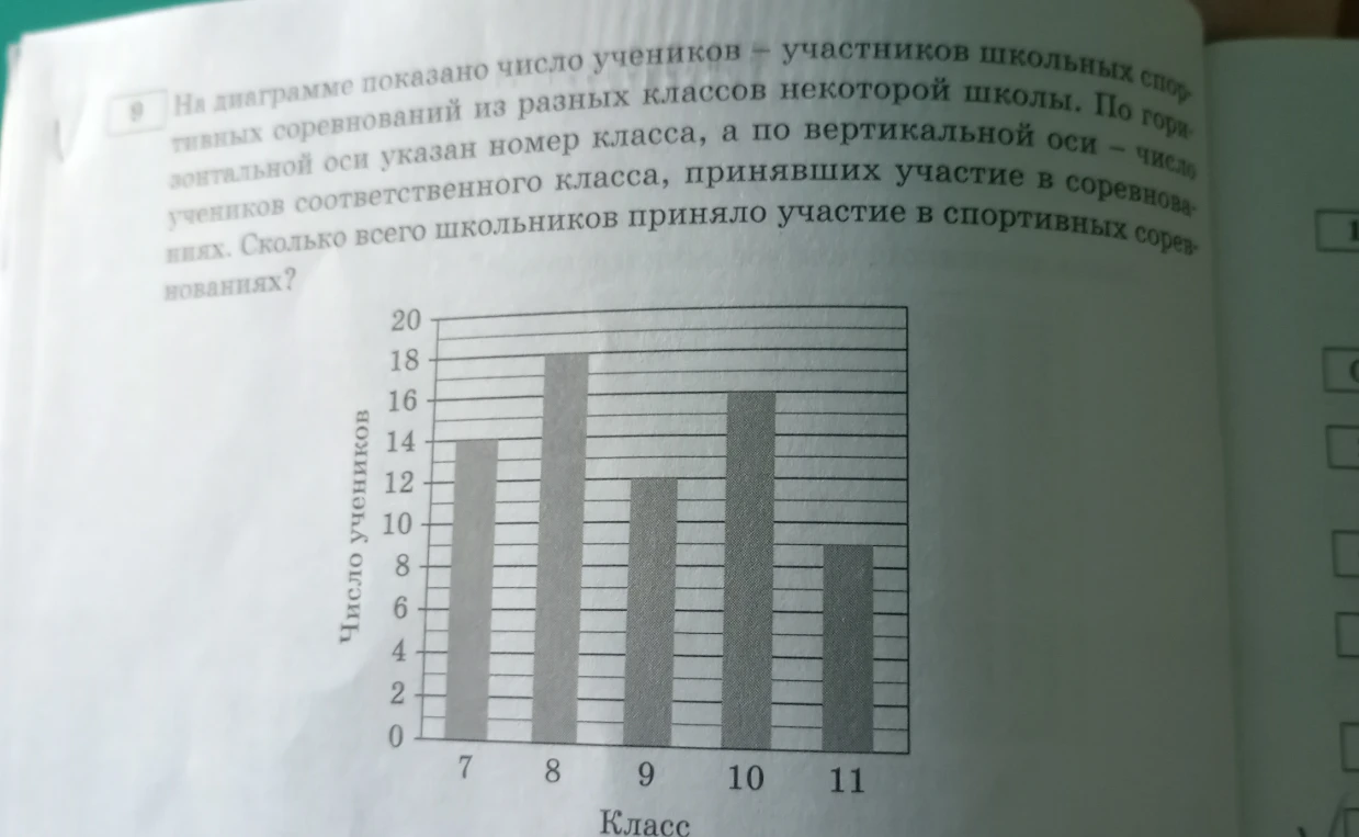 На диаграмме показано число учеников – участников школьных спортивных соревнований из разных классов некоторой школы.