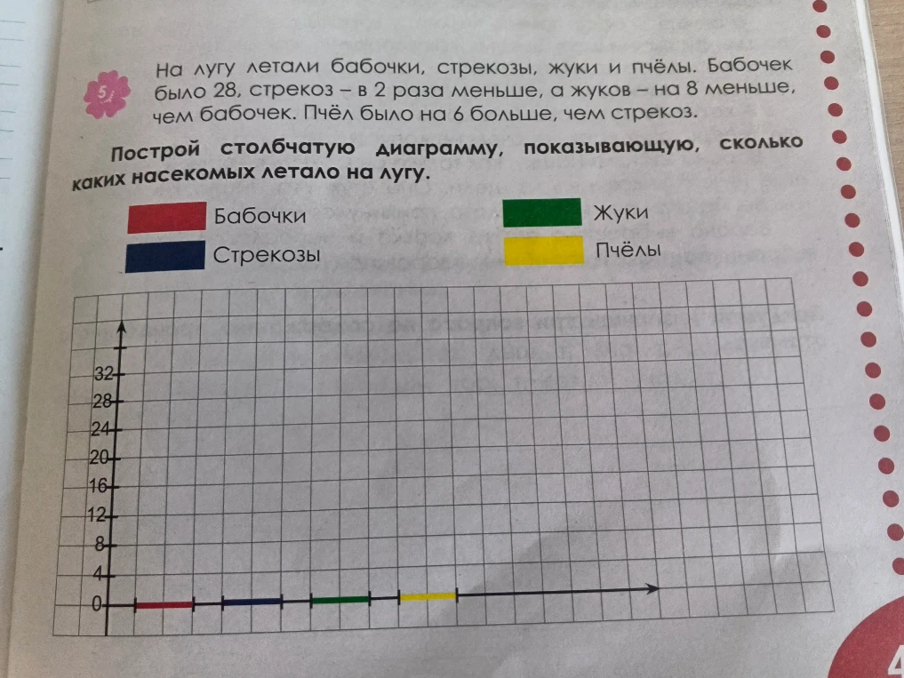 На лугу летали бабочки, стрекозы, жуки и пчёлы. Бабочек было 28, стрекоз – в 2 раза меньше, а жуков – на 8 меньше, чем бабочек. Пчёл было на 6 больше, чем стрекоз.