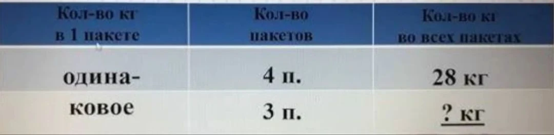 Кол-во кг в 1 пакете одинаковое, 4 п. - 28 кг, 3 п. - ? кг
