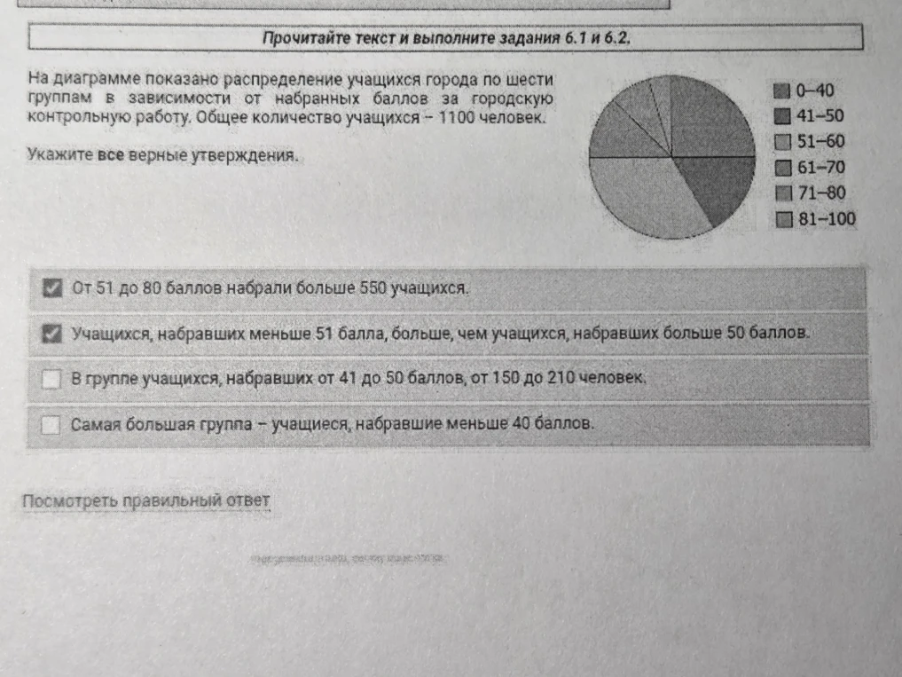 На диаграмме показано распределение учащихся города по шести группам в зависимости от набранных баллов за городскую контрольную работу. Общее количество учащихся – 1100 человек. Укажите все верные утверждения.