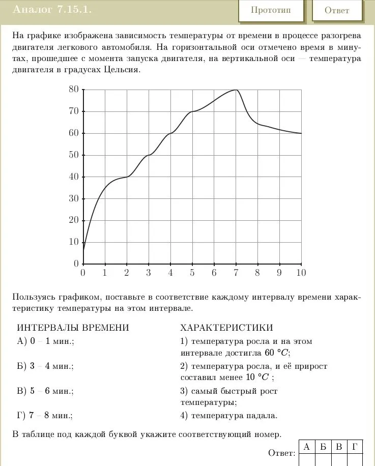 Пользуясь графиком, поставьте в соответствие каждому интервалу времени характеристику температуры на этом интервале.