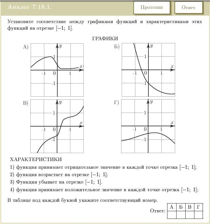 Установите соответствие между графиками функций и характеристиками этих функций на отрезке [-1; 1].