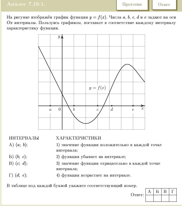 На рисунке изображён график функции y = f(x). Числа a, b, c, d и e задают на оси Ox интервалы. Пользуясь графиком, поставьте в соответствие каждому интервалу характеристику функции.