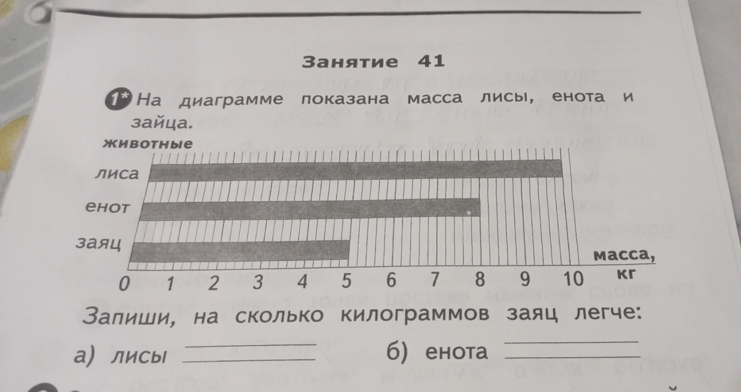На диаграмме показана масса лисы, енота и зайца. Запиши, на сколько килограммов заяц легче: а) лисы б) енота