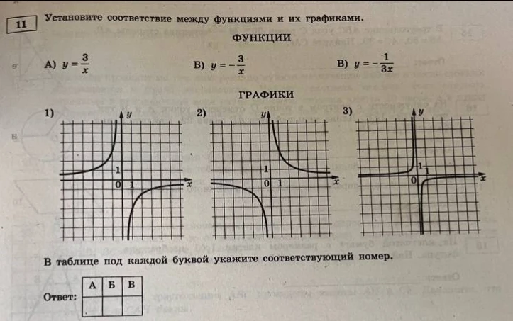 Установите соответствие между функциями и их графиками.