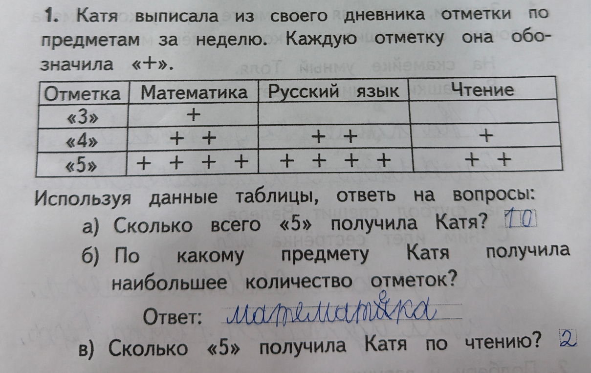 1. Катя выписала из своего дневника отметки по предметам за неделю. Каждую отметку она обозначила «+».