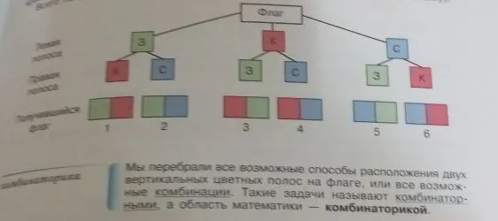 Мы перебрали все возможные способы расположения двух вертикальных цветных полос на флаге, или все возможные комбинации. Такие задачи называют комбинаторными, а область математики — комбинаторикой.