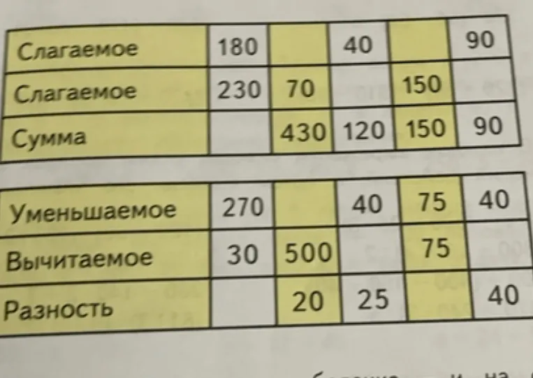 Допущение: нужно заполнить пустые ячейки в таблицах сложения и вычитания.