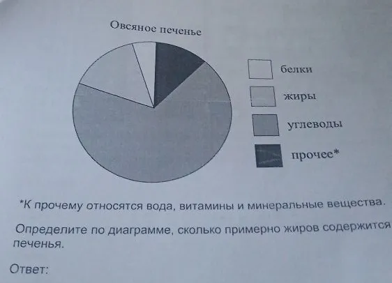 Определите по диаграмме, сколько примерно жиров содержится печенья.