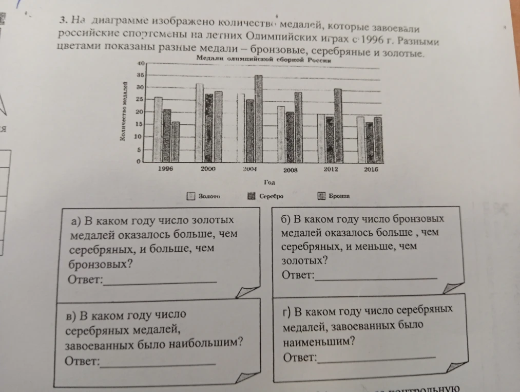 3. На диаграмме изображено количество медалей, которые завоевали российские спортсмены на летних Олимпийских играх с 1996 г.