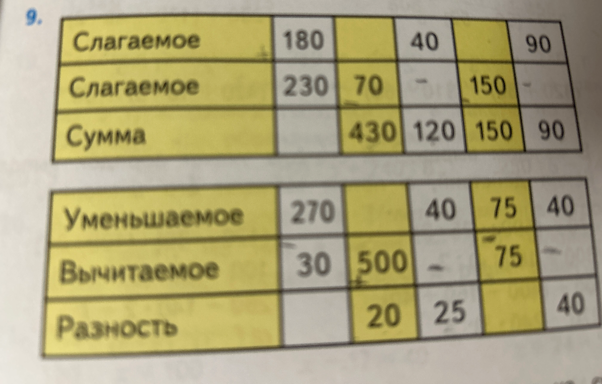 9. Слагаемое 180, 230, Сумма; Слагаемое, 70, 430; 40, -, 120; -, 150, 150; 90, -, 90. Уменьшаемое 270, 40, 75, 40; Вычитаемое 30, 500, -, 75, -; Разность, 20, 25, , 40.
