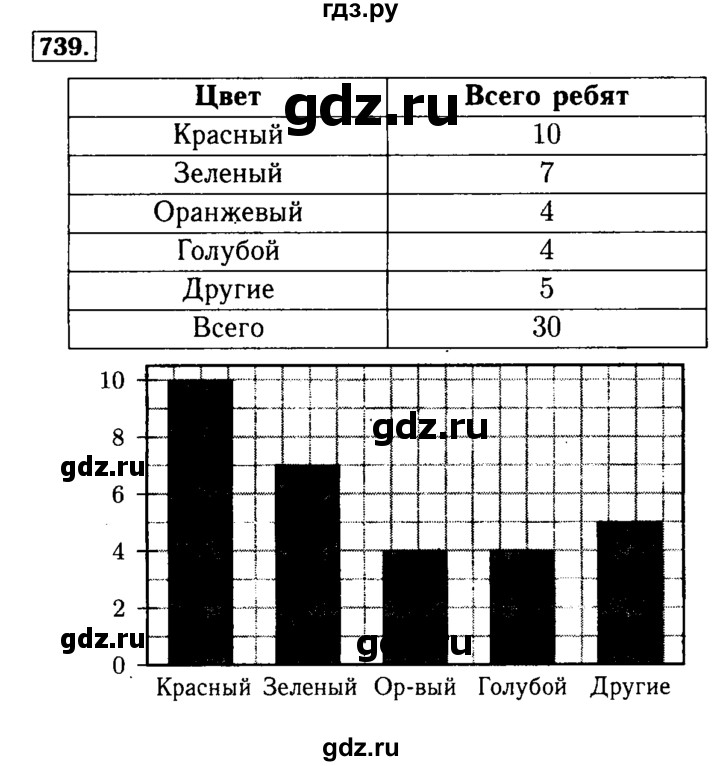 ГДЗ по математике 5 класс  Бунимович  Базовый уровень упражнение - 739, Решебник №2 2014