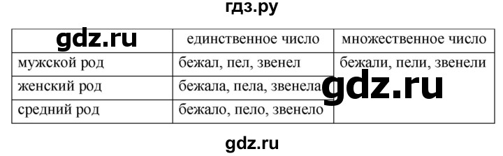 ГДЗ по русскому языку 4 класс  Рамзаева   упражнение - 571, Решебник №1