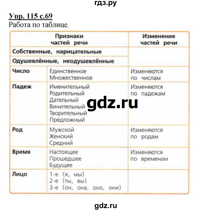 ГДЗ по русскому языку 4 класс  Канакина   часть 1 / упражнение - 115, Решебник №1 к учебнику 2014