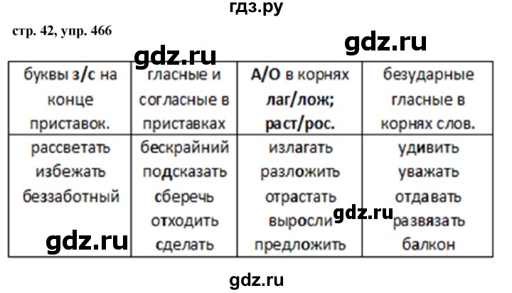 Русский язык 5 класс упражнение 466. Гдз по русскому языку упражнение 466 разумовская 5 класс. Номер 466 по русскому языку 5 класс. Упр 466 по русскому языку 5 класс. Гдз ладыженская упражнение 466.