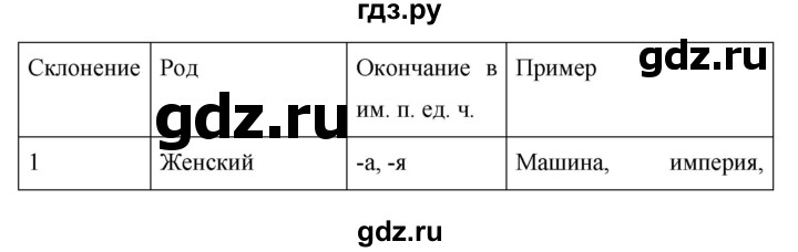 Технологическая карта урока русский язык 5 класс ладыженская