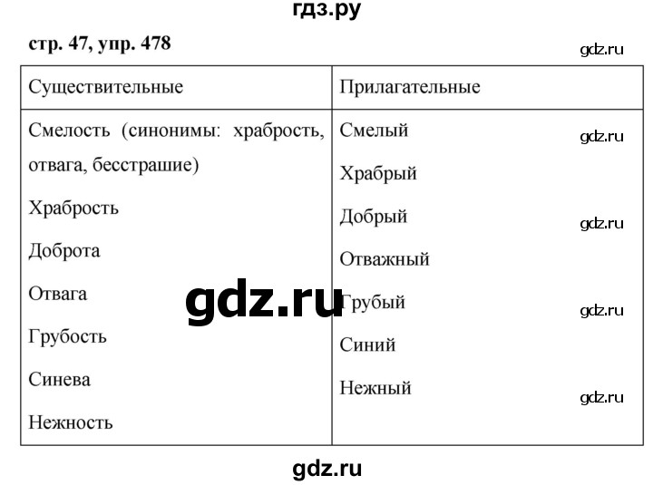 ГДЗ по русскому языку за 5 класс Ладыженская, Баранов, Тростенцова ответ на номер 478, Решебник 2016