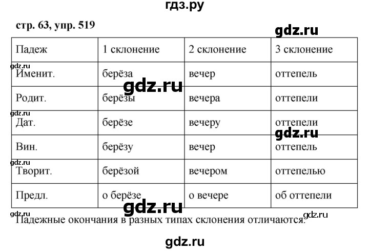 ГДЗ по русскому языку за 5 класс Ладыженская, Баранов, Тростенцова ответ на номер 519, Решебник 2016