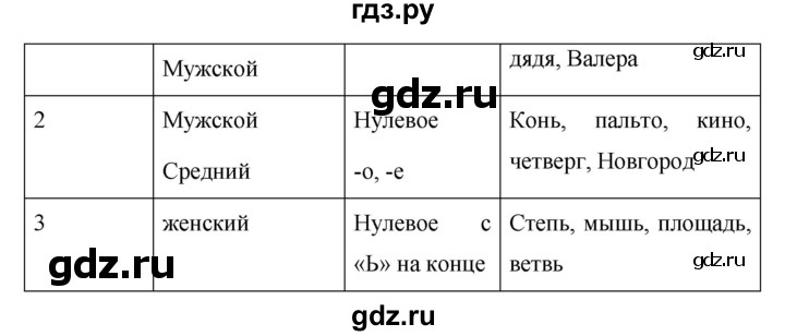 ГДЗ по русскому языку за 5 класс Ладыженская, Баранов, Тростенцова ответ на номер 521, Решебник 2016