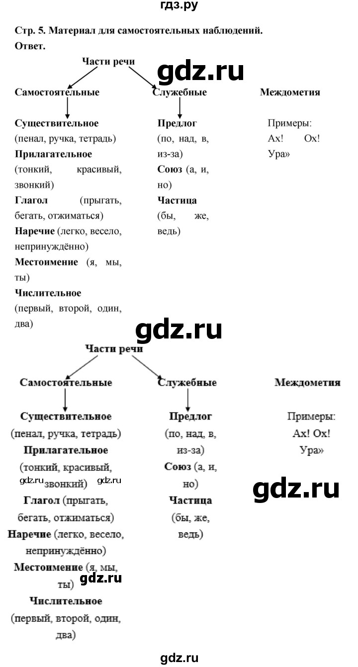 ГДЗ по русскому языку за 5 класс Ладыженская, Баранов, Тростенцова ответ на материал для самостоятельных наблюдений страница 5, Решебник 2025