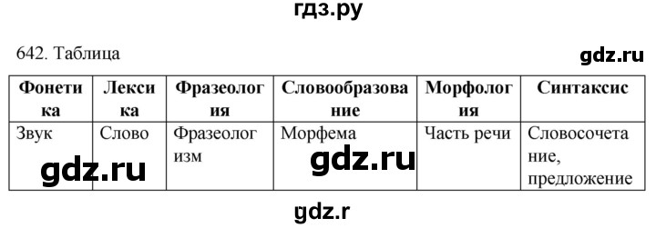 ГДЗ по русскому языку 6 класс  Ладыженская   упражнение - 642, Решебник к учебнику 2022
