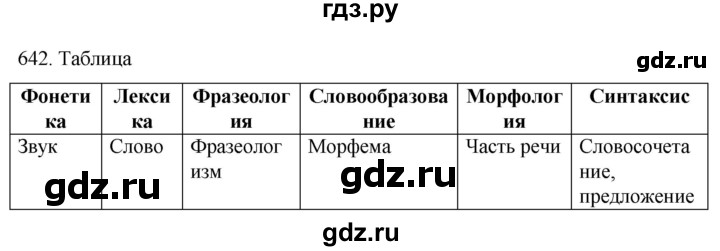 ГДЗ по русскому языку 6 класс  Ладыженская   упражнение - 642, Решебник №1 2022