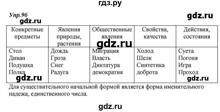 ГДЗ по русскому языку 6 класс  Разумовская   упражнение - 96, Решебник к учебнику 2015